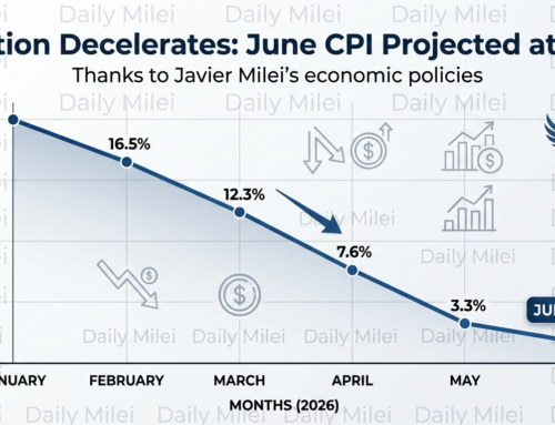 Argentina’s Price Stabilization: Monthly Inflation Expected to Hit 1.8% in June